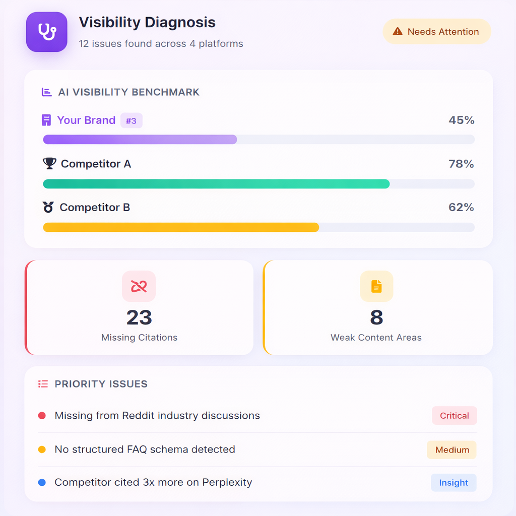 AI Visibility Diagnosis - Identify issues hurting your AI visibility