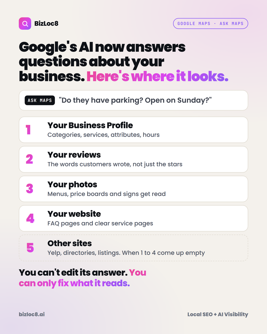 Infographic listing the five places Google Ask Maps reads to answer questions about a business: Business Profile, reviews, photos, website, and other sites when the first four come up empty