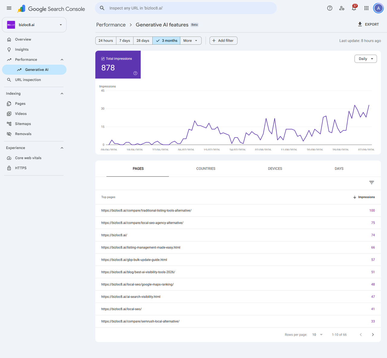 Google Search Console Generative AI features report for bizloc8.ai, showing a single Total impressions card reading 878 across three months, with Pages, Countries, Devices and Days tabs and no clicks column