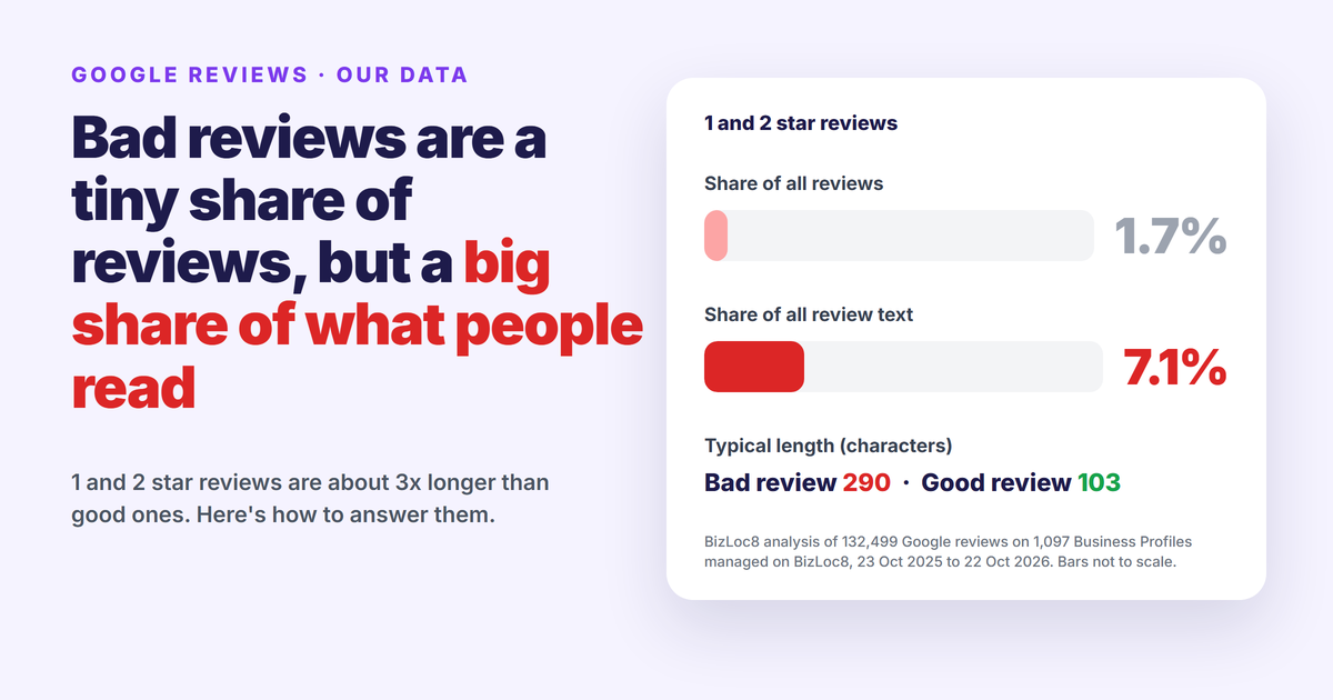 Chart: 1 and 2 star Google reviews are 1.7% of reviews but 7.1% of all review text, and about 3 times longer than good reviews